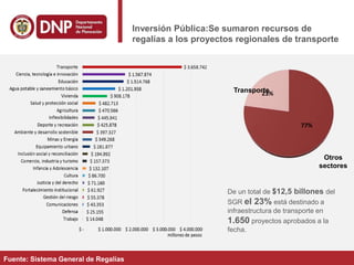 37% 77%
23%
De un total de $12,5 billones del
SGR el 23% está destinado a
infraestructura de transporte en
1.650 proyectos aprobados a la
fecha.
Transporte
Otros
sectores
Inversión Pública:Se sumaron recursos de
regalías a los proyectos regionales de transporte
Fuente: Sistema General de Regalías
 