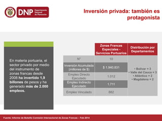 Fuente: Informe de Bolsillo Comisión Intersectorial de Zonas Francas – Feb 2014
En materia portuaria, el
sector privado por medio
del instrumento de
zonas francas desde
2008 ha invertido 1,9
billones de pesos y ha
generado más de 2.000
empleos.
Zonas Francas
Especiales -
Servicios Portuarios
Distribución por
Departamentos
N° 10
• Bolívar = 3
• Valle del Cauca = 3
• Atlántico = 2
• Magdalena = 2
Inversión Acumulada
(millones de $)
$ 1.940.831
Empleo Directo
Ejecutado
1.012
Empleo Indirecto
Ejecutado
1.711
Empleo Vinculado 882
Inversión privada: también es
protagonista
 