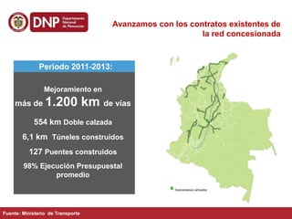 Concesiones actuales
Mejoramiento en
más de 1.200 km de vías
554 km Doble calzada
6,1 km Túneles construidos
127 Puentes construidos
98% Ejecución Presupuestal
promedio
Periodo 2011-2013:
Avanzamos con los contratos existentes de
la red concesionada
Fuente: Ministerio de Transporte
 