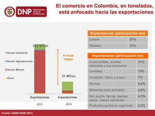 Fuente: DANE-DIAN 2013
Exportaciones (participación ton)
Carbón 57%
Petróleo 31%
Importaciones (participación ton)
Combustibles, aceites
minerales y sus productos
21%
Cereales 19%
Fundición, hierro y acero 7%
Abonos 5,2%
Alimentos para animales 4,6%
Sal, azufre, tierras, piedras,
yesos, cales y cementos
4,5%
Productos químicos orgánicos 4,3%
Exportaciones Importaciones
Sector Industrial
Sector Agropecuario
Sector Minero
Otros
132 MTon
31 MTon
4 veces
mayor
2013 2013
El comercio en Colombia, en toneladas,
está enfocado hacia las exportaciones
 