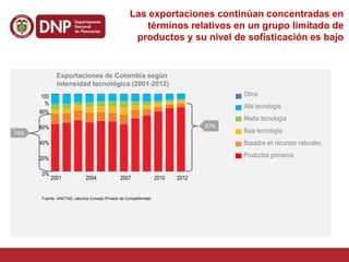 Fuente: UNCTAD, cálculos Consejo Privado de Competitividad
Exportaciones de Colombia según
intensidad tecnológica (2001-2012)
100
%
80%
60%
40%
20%
0%
2001 2004 2007 2010
74%
87%
Otros
Alta tecnología
Media tecnología
Baja tecnología
Basados en recursos naturales
Productos primarios
2012
Las exportaciones continúan concentradas en
términos relativos en un grupo limitado de
productos y su nivel de sofisticación es bajo
 