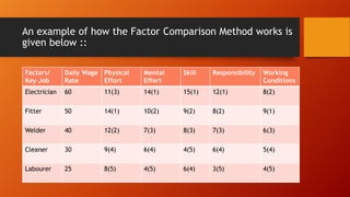 An example of how the Factor Comparison Method works is
given below ::
Factors/
Key Job
Daily Wage
Rate
Physical
Effort
Mental
Effort
Skill Responsibility Working
Conditions
Electrician 60 11(3) 14(1) 15(1) 12(1) 8(2)
Fitter 50 14(1) 10(2) 9(2) 8(2) 9(1)
Welder 40 12(2) 7(3) 8(3) 7(3) 6(3)
Cleaner 30 9(4) 6(4) 4(5) 6(4) 5(4)
Labourer 25 8(5) 4(5) 6(4) 3(5) 4(5)
 