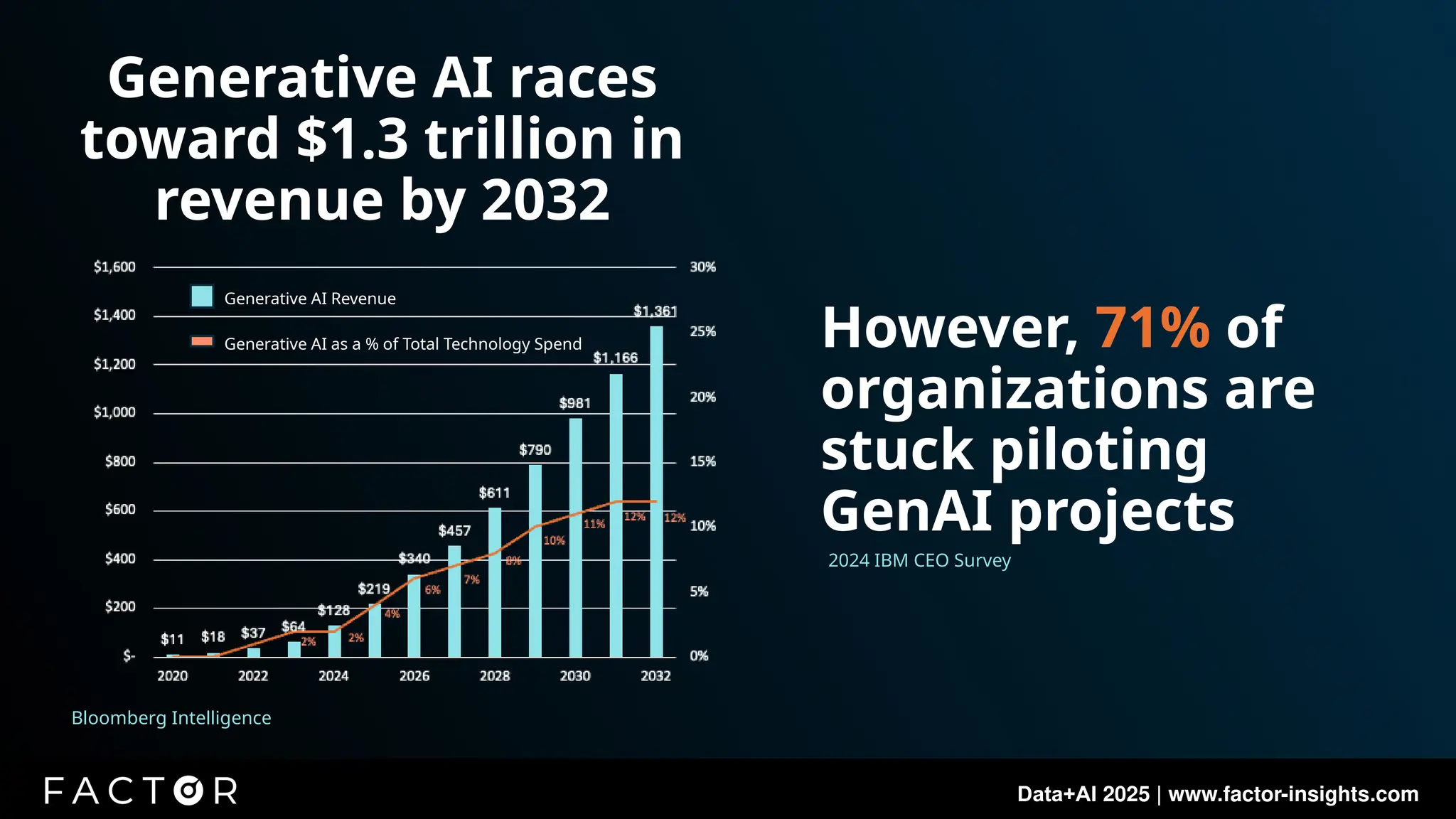 Data+AI 2025 | www.factor-insights.com
Generative AI races
toward $1.3 trillion in
revenue by 2032
Generative AI Revenue
Generative AI as a % of Total Technology Spend However, 71% of
organizations are
stuck piloting
GenAI projects
2024 IBM CEO Survey
Bloomberg Intelligence
 