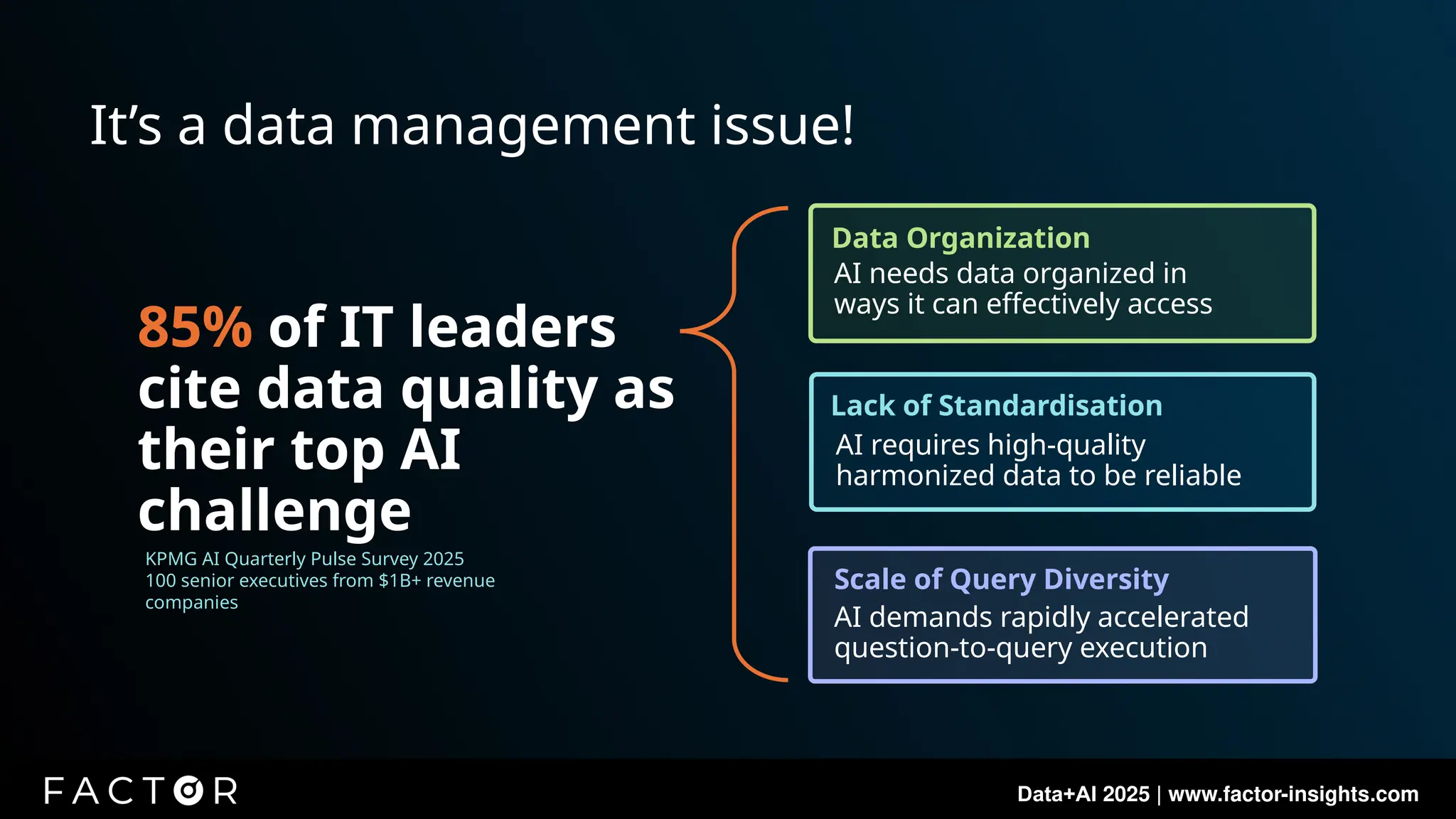 Data+AI 2025 | www.factor-insights.com
85% of IT leaders
cite data quality as
their top AI
challenge
KPMG AI Quarterly Pulse Survey 2025
100 senior executives from $1B+ revenue
companies
It’s a data management issue!
Lack of Standardisation
Scale of Query Diversity
Data Organization
AI needs data organized in
ways it can effectively access
AI requires high-quality
harmonized data to be reliable
AI demands rapidly accelerated
question-to-query execution
 