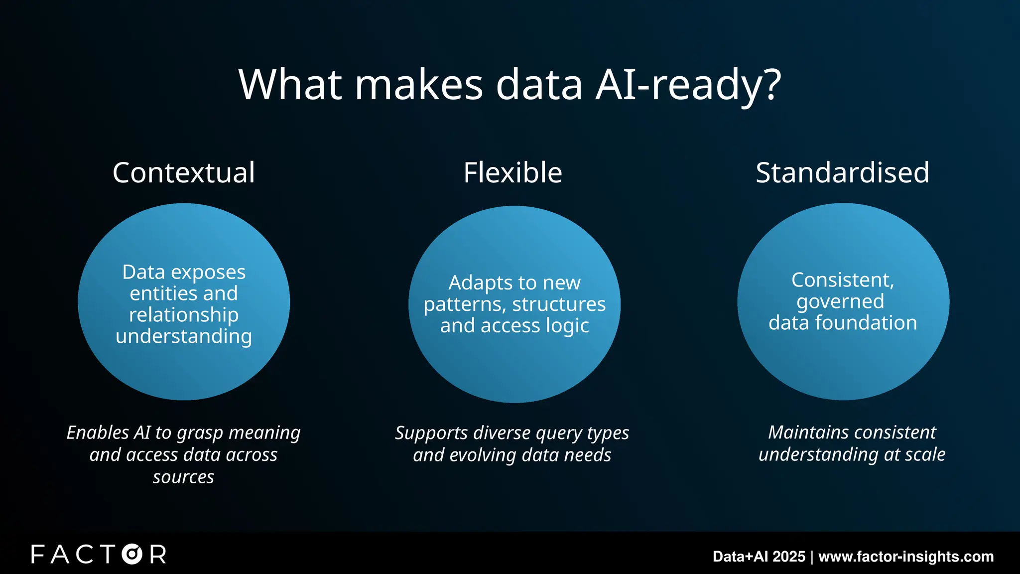 Data+AI 2025 | www.factor-insights.com
Flexible Standardised
Enables AI to grasp meaning
and access data across
sources
Supports diverse query types
and evolving data needs
Maintains consistent
understanding at scale
What makes data AI-ready?
Data exposes
entities and
relationship
understanding
Adapts to new
patterns, structures
and access logic
Consistent,
governed
data foundation
Contextual
 