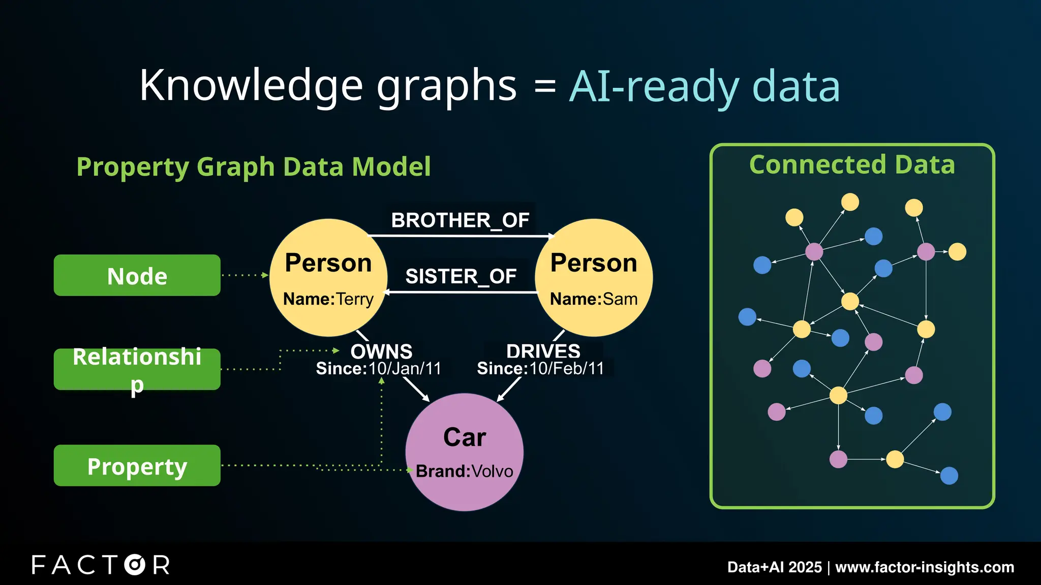 Data+AI 2025 | www.factor-insights.com
Connected Data
Node
Property Graph Data Model
Person
Name:Terry
Person
Name:Sam
Car
Brand:Volvo
Since:10/Jan/11
DRIVES
OWNS
SISTER_OF
BROTHER_OF
Since:10/Feb/11
Relationshi
p
Property
= AI-ready data
Knowledge graphs
 