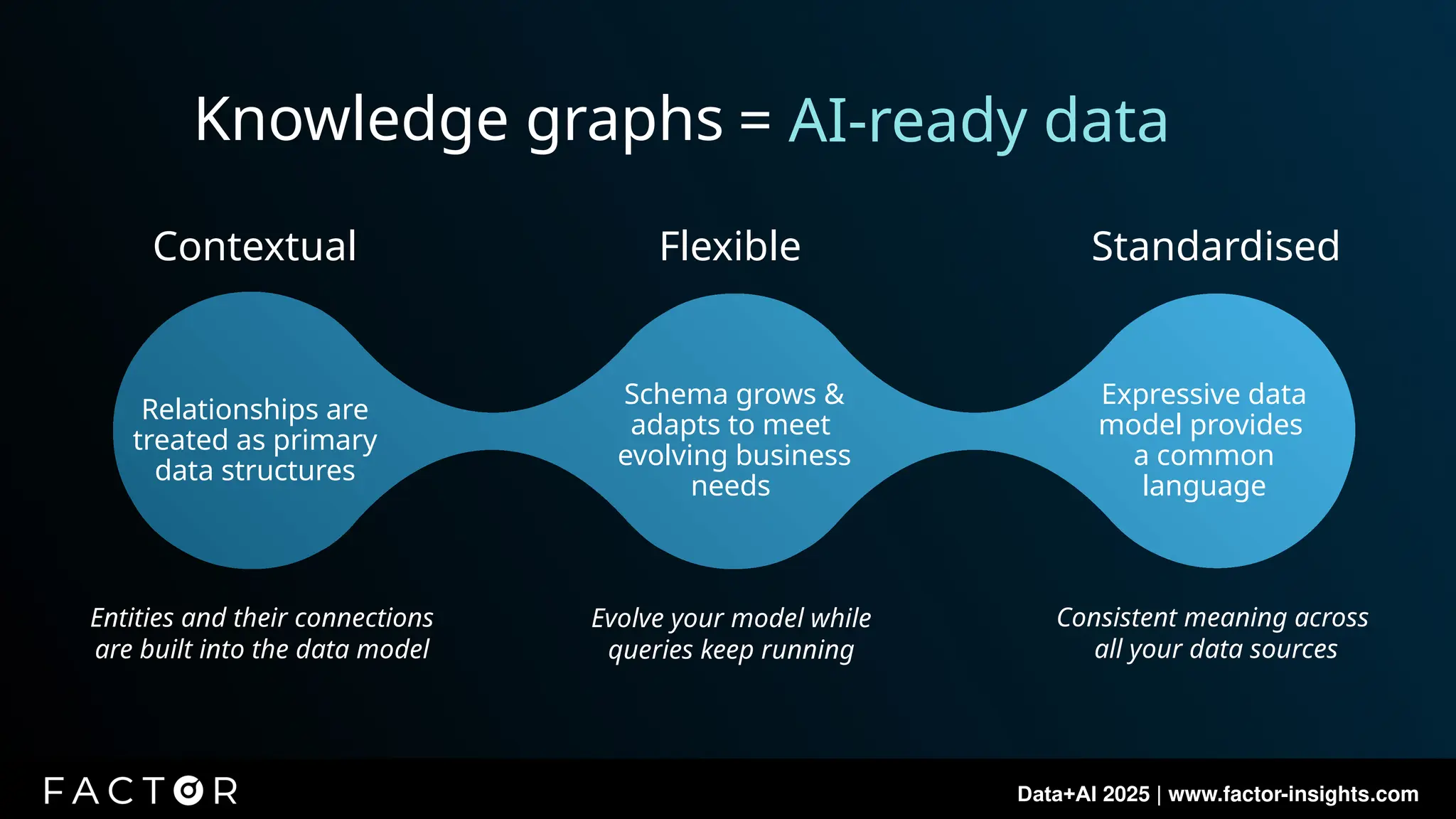 Data+AI 2025 | www.factor-insights.com
Flexible Standardised
Entities and their connections
are built into the data model
Evolve your model while
queries keep running
Consistent meaning across
all your data sources
Relationships are
treated as primary
data structures
Schema grows &
adapts to meet
evolving business
needs
Expressive data
model provides
a common
language
Contextual
= AI-ready data
Knowledge graphs
 