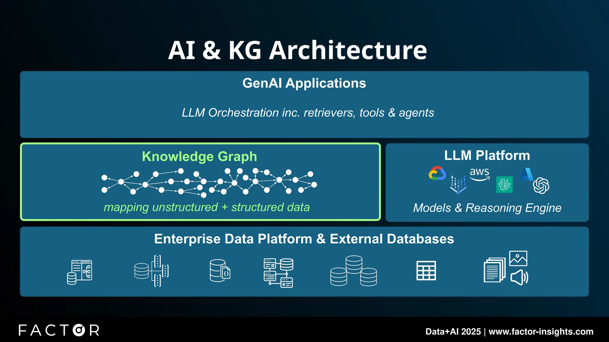 Data+AI 2025 | www.factor-insights.com
GenAI Applications
LLM Orchestration inc. retrievers, tools & agents
AI & KG Architecture
LLM Platform
Models & Reasoning Engine
Enterprise Data Platform & External Databases
mapping unstructured + structured data
Knowledge Graph
 