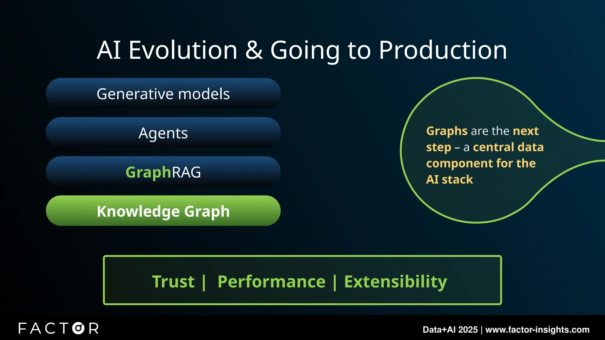 Data+AI 2025 | www.factor-insights.com
AI Evolution & Going to Production
Graphs are the next
step – a central data
component for the
AI stack
Generative models
RAG
Agents
Knowledge Graph
GraphRAG
Trust | Performance | Extensibility
 