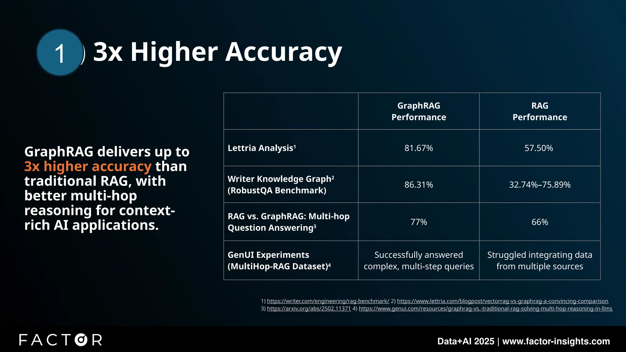 Data+AI 2025 | www.factor-insights.com
GraphRAG
Performance
RAG
Performance
Lettria Analysis1
81.67% 57.50%
Writer Knowledge Graph2
(RobustQA Benchmark)
86.31% 32.74%–75.89%
RAG vs. GraphRAG: Multi-hop
Question Answering3
77% 66%
GenUI Experiments
(MultiHop-RAG Dataset)4
Successfully answered
complex, multi-step queries
Struggled integrating data
from multiple sources
GraphRAG delivers up to
3x higher accuracy than
traditional RAG, with
better multi-hop
reasoning for context-
rich AI applications.
1) https://writer.com/engineering/rag-benchmark/ 2) https://www.lettria.com/blogpost/vectorrag-vs-graphrag-a-convincing-comparison
3) https://arxiv.org/abs/2502.11371 4) https://www.genui.com/resources/graphrag-vs.-traditional-rag-solving-multi-hop-reasoning-in-llms
1.) 3x Higher Accuracy
1
 