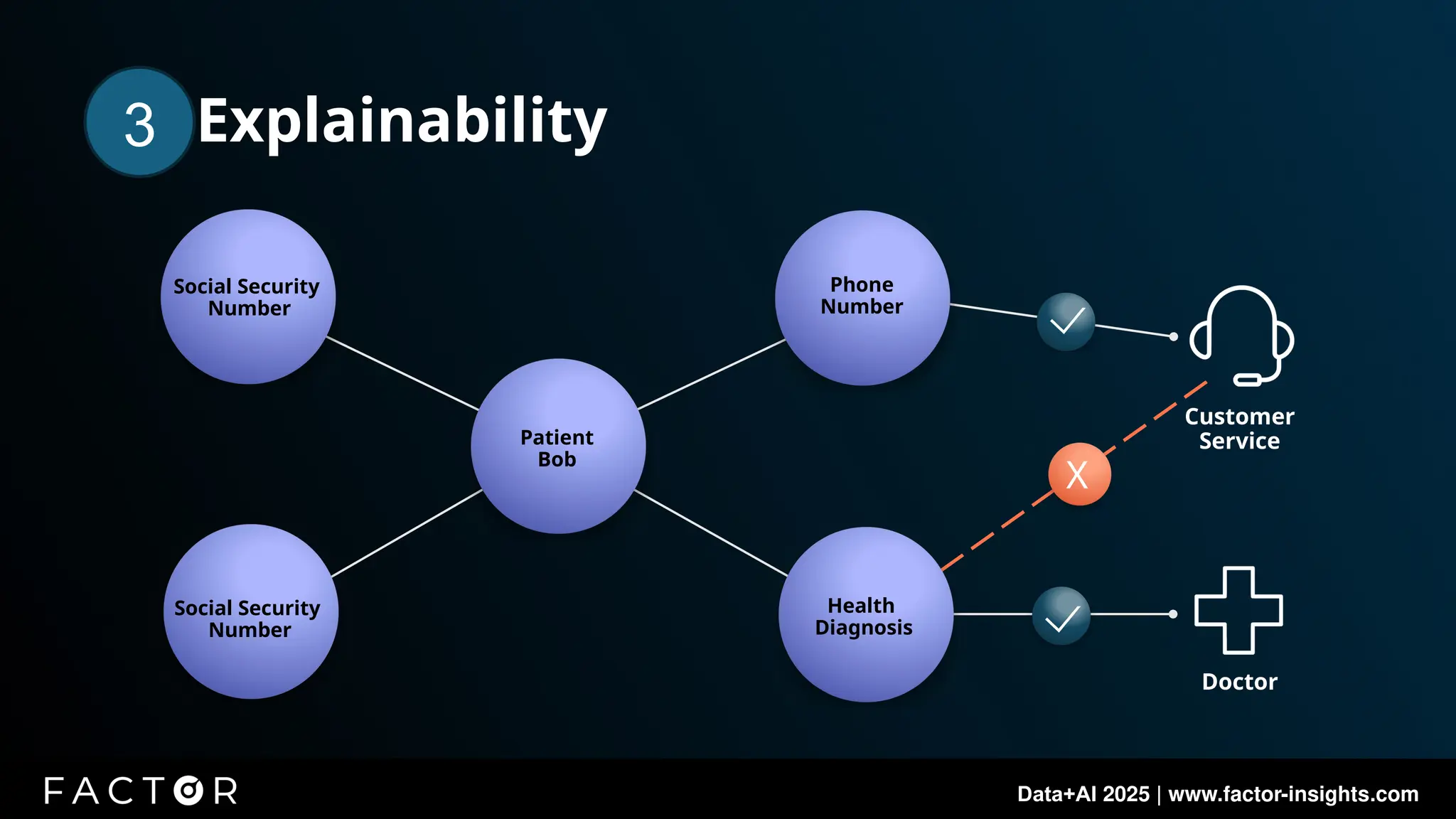 Data+AI 2025 | www.factor-insights.com
X
Customer
Service
Doctor
Social Security
Number
Social Security
Number
Patient
Bob
Phone
Number
Health
Diagnosis
2. Explainability
3
 