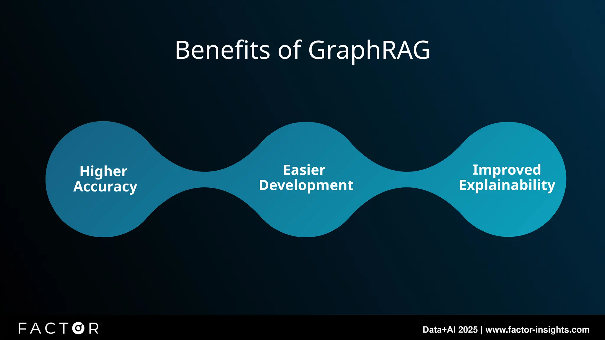 Data+AI 2025 | www.factor-insights.com
Benefits of GraphRAG
Higher
Accuracy
Easier
Development
Improved
Explainability
 