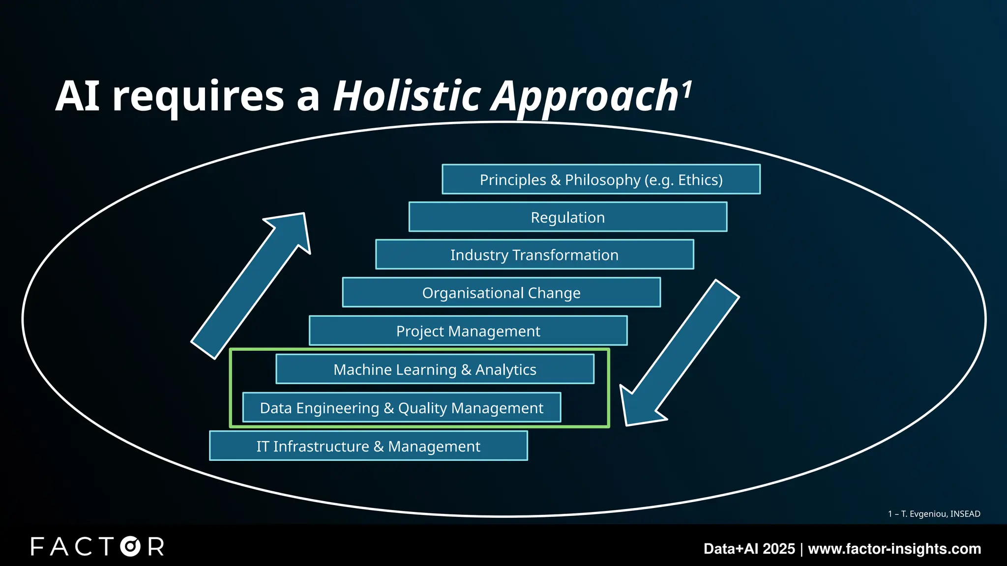 Data+AI 2025 | www.factor-insights.com
AI requires a Holistic Approach1
IT Infrastructure & Management
Data Engineering & Quality Management
Machine Learning & Analytics
Project Management
Organisational Change
Industry Transformation
Regulation
Principles & Philosophy (e.g. Ethics)
1 – T. Evgeniou, INSEAD
 