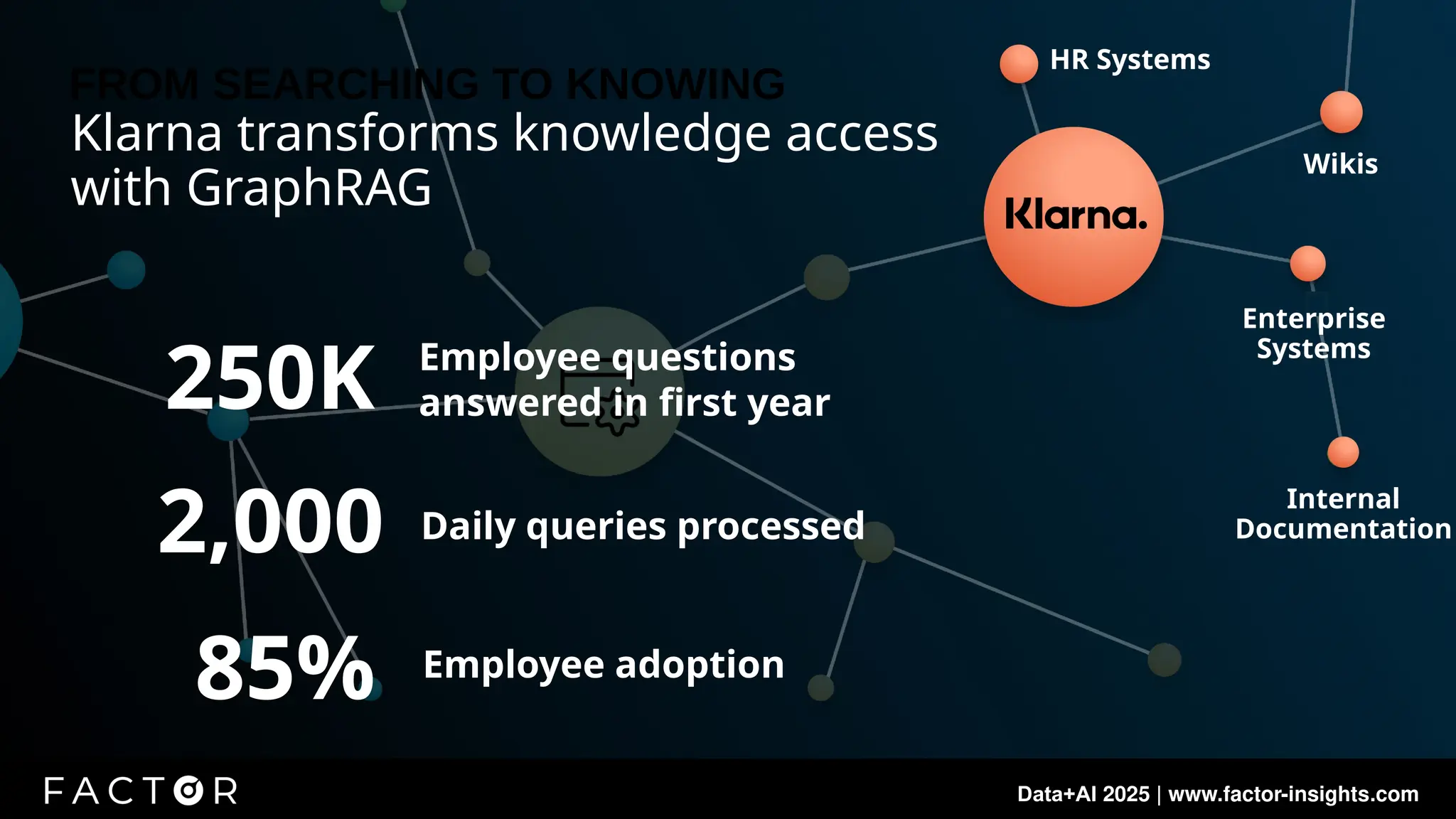 Data+AI 2025 | www.factor-insights.com
Internal
Documentation
Wikis
Enterprise
Systems
Klarna transforms knowledge access
with GraphRAG
HR Systems
Daily queries processed
250K Employee questions
answered in first year
2,000
85% Employee adoption
 