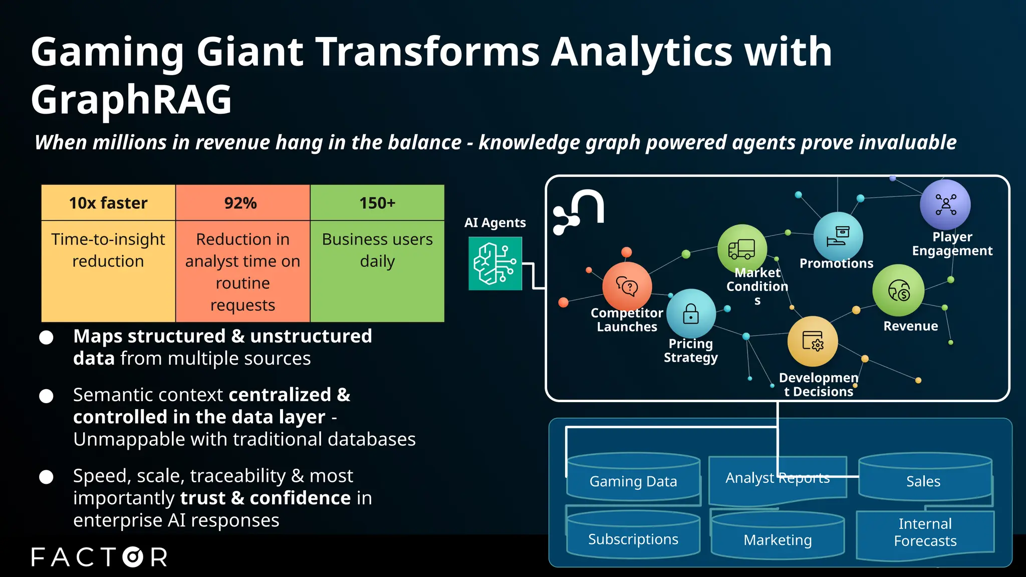 Data+AI 2025 | www.factor-insights.com
34
Internal
Forecasts
Analyst Reports
Gaming Data Sales
Subscriptions Marketing
Competitor
Launches
Developmen
t Decisions
Revenue
Promotions
Player
Engagement
Pricing
Strategy
Market
Condition
s
10x faster 92% 150+
Time-to-insight
reduction
Reduction in
analyst time on
routine
requests
Business users
daily
When millions in revenue hang in the balance - knowledge graph powered agents prove invaluable
Gaming Giant Transforms Analytics with
GraphRAG
● Maps structured & unstructured
data from multiple sources
● Semantic context centralized &
controlled in the data layer -
Unmappable with traditional databases
● Speed, scale, traceability & most
importantly trust & confidence in
enterprise AI responses
AI Agents
 