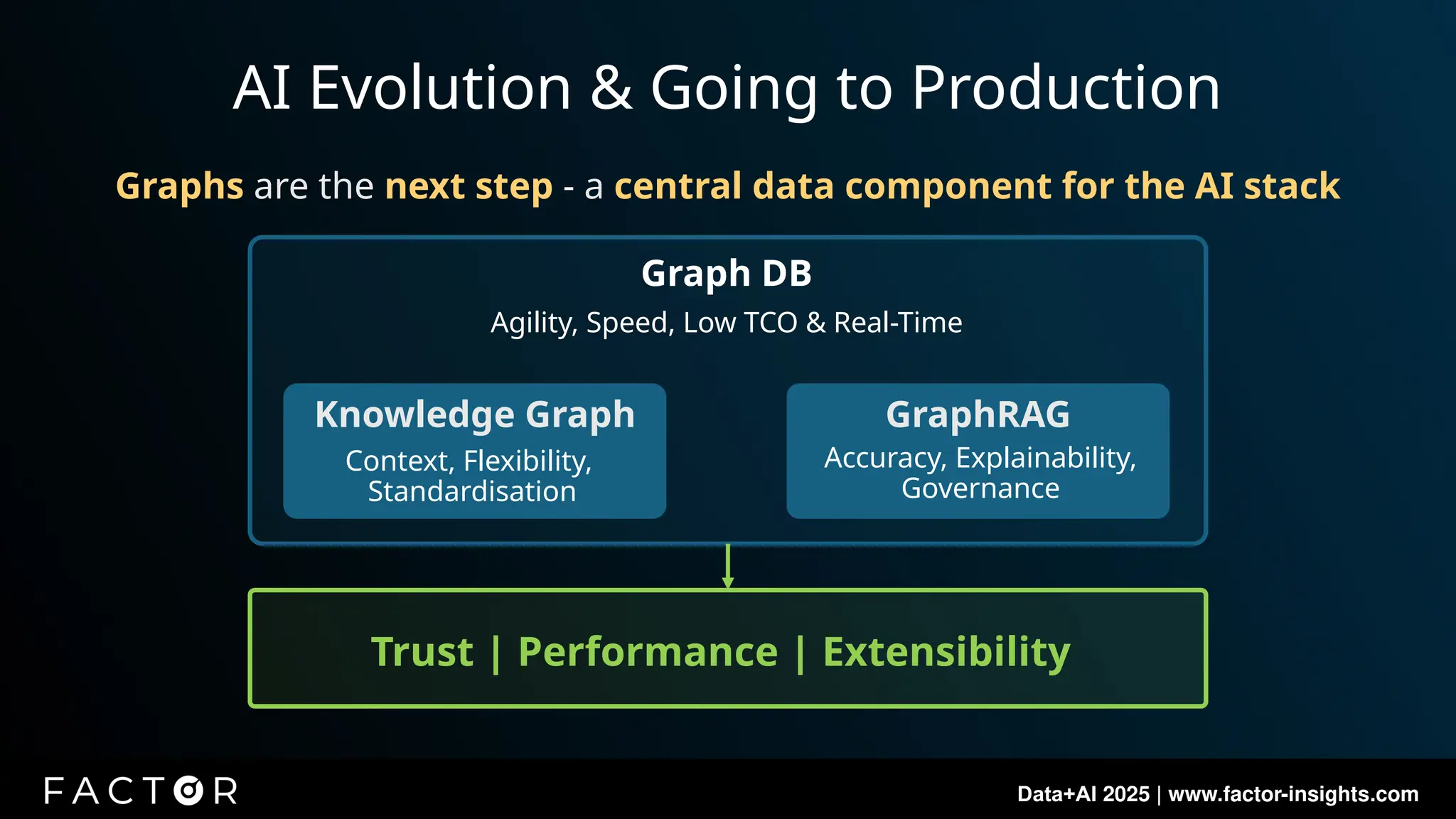 Data+AI 2025 | www.factor-insights.com
Graph DB
Agility, Speed, Low TCO & Real-Time
AI Evolution & Going to Production
Graphs are the next step - a central data component for the AI stack
Trust | Performance | Extensibility
Knowledge Graph
Context, Flexibility,
Standardisation
GraphRAG
Accuracy, Explainability,
Governance
 