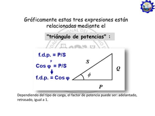 Gráficamente estas tres expresiones están
relacionadas mediante el
Dependiendo del tipo de carga, el factor de potencia puede ser: adelantado,
retrasado, igual a 1.
"triángulo de potencias" :
 