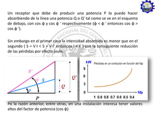 Un receptor que debe de producir una potencia P lo puede hacer
absorbiendo de la línea una potencia Q o Q' tal como se ve en el esquema
de debajo, con cos φ y cos φ ' respectivamente (φ < φ ' entonces cos φ >
cos φ ').
Sin embargo en el primer caso la intensidad absorbida es menor que en el
segundo ( S = V·I < S = V·I' entonces I < I' ) con la consiguiente reducción
de las pérdidas por efecto joule.
Po la razón anterior, entre otras, en una instalación interesa tener valores
altos del factor de potencia (cos φ)
 