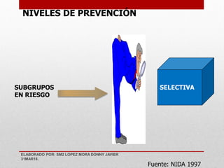 NIVELES DE PREVENCIÓN
SELECTIVASUBGRUPOS
EN RIESGO
Fuente: NIDA 1997
ELABORADO POR: SM2 LOPEZ MORA DONNY JAVIER
31MAR18.
 