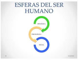 ESFERAS DEL SER
HUMANO
BIOLÓGICA
PSICOLÓGICA
SOCIAL
18:30 20
 