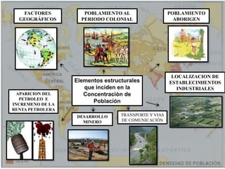 POBLAMIENTO ABORIGENFACTORES GEOGRÁFICOSPOBLAMIENTO AL PERIODO COLONIALLOCALIZACION DE ESTABLECIMIENTOS INDUSTRIALESElementos estructurales que inciden en la Concentración de PoblaciónAPARICION DEL PETROLEO E INCREMENO DE LA RENTA PETROLERA TRANSPORTE Y VIAS DE COMUNICACIÓNDESARROLLO MINERO