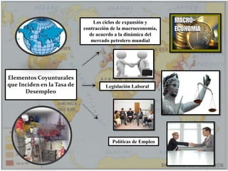 Los ciclos de expansión y contracción de la macroeconomía, de acuerdo a la dinámica del mercado petrolero mundialElementos Coyunturales que Inciden en la Tasa de DesempleoLegislación LaboralPolíticas de Empleo
