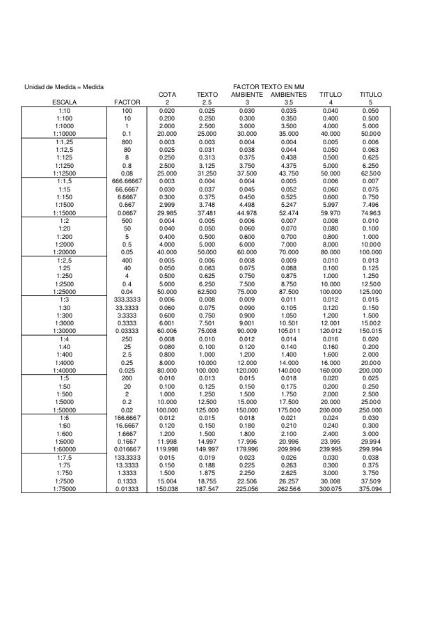 Cambiar escala autocad