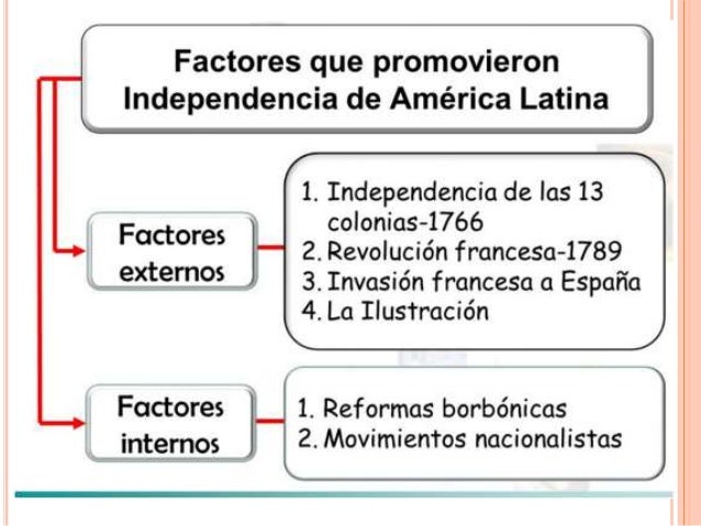 Factores de la independencia latinoamericana