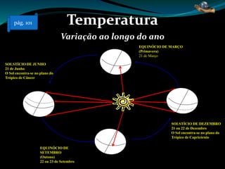 Temperatura
Variação ao longo do ano
EQUINÓCIO DE MARÇO
(Primavera)
21 de Março
SOLSTÍCIO DE DEZEMBRO
21 ou 22 de Dezembro
O Sol encontra-se no plano do
Trópico de Capricórnio
SOLSTÍCIO DE JUNHO
21 de Junho
O Sol encontra-se no plano do
Trópico de Câncer
EQUINÓCIO DE
SETEMBRO
(Outono)
22 ou 23 de Setembro
pág. 101
 