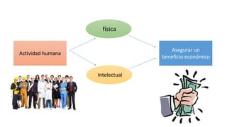 Actividad humana
física
Intelectual
Asegurar un
beneficio económico
 