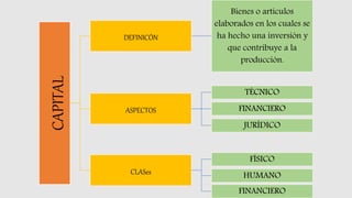 CAPITAL
DEFINICÓN
Bienes o artículos
elaborados en los cuales se
ha hecho una inversión y
que contribuye a la
producción.
ASPECTOS
TÉCNICO
FINANCIERO
JURÍDICO
CLASes
FÍSICO
HUMANO
FINANCIERO
 