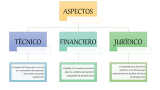 ASPECTOS
TÉCNICO
Conjunto de bienes que en vez de
ser consumidos directamente,
sirven para aumentar
producción.
FINANCIERO
Capital es la suma necesaria
para la compra de factores
originales de producción
JURÍDICO
Constituido por derechos
relativos a los bienes que
representan los medios técnicos
de producción
 