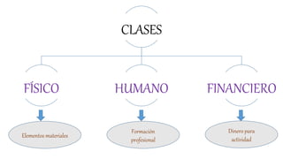 CLASES
FÍSICO HUMANO FINANCIERO
Elementos materiales
Formación
profesional
Dinero para
actividad
 