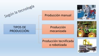 TIPOS DE
PRODUCCIÓN:
Producción manual
Producción
mecanizada
Producción tecnificada
o robotizada
 