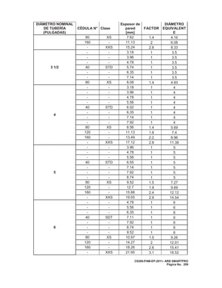C0208-PAM-EP-2011- ARB SMARTPRO
Página No. 209
DIÁMETRO NOMINAL
DE TUBERÍA
(PULGADAS)
CÉDULA N° Clase
Espesor de
pared
[mm]
FACTOR
DIÁMETRO
EQUIVALENT
E
80 XS 7.62 1.4 4.16
160 - 11.13 2 6.08
- XXS 15.24 2.8 8.33
3 1/2
- - 3.18 1 3.5
- - 3.96 1 3.5
- - 4.78 1 3.5
40 STD 5.74 1 3.5
- - 6.35 1 3.5
- - 7.14 1 3.5
80 XS 8.08 1.4 4.93
4
- - 3.18 1 4
- - 3.96 1 4
- - 4.78 1 4
- - 5.56 1 4
40 STD 6.02 1 4
- - 6.35 1 4
- - 7.14 1 4
- - 7.92 1 4
80 XS 8.56 1.4 5.69
120 - 11.13 1.8 7.4
160 - 13.49 2.2 8.96
- XXS 17.12 2.8 11.38
5
- - 3.96 1 5
- - 4.78 1 5
- - 5.56 1 5
40 STD 6.55 1 5
- - 7.14 1 5
- - 7.92 1 5
- - 8.74 1 5
80 XS 9.52 1.5 7.27
120 - 12.7 1.9 9.69
160 - 15.88 2.4 12.12
- XXS 19.05 2.9 14.54
6
- - 4.78 1 6
- - 5.56 1 6
- - 6.35 1 6
40 SDT 7.11 1 6
- - 7.92 1 6
- - 8.74 1 6
- - 9.52 1 6
80 XS 10.97 1.5 9.26
120 - 14.27 2 12.01
160 - 18.26 2.6 15.41
- XXS 21.95 3.1 18.52
 