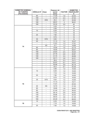 C0208-PAM-EP-2011- ARB SMARTPRO
Página No. 211
DIÁMETRO NOMINAL
DE TUBERÍA
(PULGADAS)
CÉDULA N° Clase
Espesor de
pared
[mm]
FACTOR
DIÁMETRO
EQUIVALENT
E
80 - 17.48 1.8 22.03
100 - 21.44 2.3 27.03
120 XXS 25.4 2.7 32.02
140 - 28.57 3 36.01
160 - 33.32 3.5 42
14
- - 5.33 1 14
- - 5.56 1 14
10 - 6.35 1 14
- - 7.14 1 14
20 - 7.92 1 14
- - 8.74 1 14
30 STD 9.52 1 14
40 - 11.13 1.2 16.37
- - 11.91 1.3 17.51
- XS 12.7 1.3 18.68
60 - 15.09 1.6 22.19
80 - 19.05 2 28.01
100 - 23.83 2.5 35.04
120 - 27.79 2.9 40.87
140 - 31.75 3.3 46.69
160 - 35.71 3.8 52.51
- - 50.8 5.3 74.71
- - 53.97 5.7 79.37
- - 55.88 5.9 82.18
- - 63.5 6.7 93.38
16
- - 5.56 1.0 16.00
10 - 6.35 1.0 16.00
- - 7.14 1.0 16.00
20 - 7.92 1.0 16.00
- - 8.74 1.0 16.00
30 STD 9.52 1.0 16.00
- - 11.13 1.2 18.71
- - 11.91 1.3 20.02
40 XS 12.70 1.3 21.34
60 - 16.66 1.8 28.00
80 - 21.44 2.3 36.03
100 - 26.19 2.8 44.02
120 - 30.96 3.3 52.03
140 - 36.53 3.8 61.39
160 - 40.49 4.3 68.05
18
10 - 6.35 1.0 18.00
- - 7.14 1.0 18.00
20 - 7.92 1.0 18.00
 