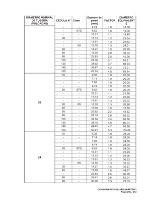 C0208-PAM-EP-2011- ARB SMARTPRO
Página No. 212
DIÁMETRO NOMINAL
DE TUBERÍA
(PULGADAS)
CÉDULA N° Clase
Espesor de
pared
[mm]
FACTOR
DIÁMETRO
EQUIVALENT
E
- - 8.74 1.0 18.00
- STD 9.52 1.0 18.00
- - 10.31 1.1 19.49
30 - 11.13 1.2 21.04
- - 11.91 1.3 22.52
- XS 12.70 1.3 24.01
40 - 14.27 1.5 26.98
60 - 19.05 2.0 36.02
80 - 23.83 2.5 45.06
100 - 29.36 3.1 55.51
120 - 34.92 3.7 66.03
140 - 39.67 4.2 75.01
160 - 45.24 4.8 85.54
20
10 - 6.35 1.0 20.00
- - 7.14 1.0 20.00
- - 7.92 1.0 20.00
- - 8.74 1.0 20.00
20 STD 9.52 1.0 20.00
- - 10.31 1.1 21.66
- - 11.13 1.2 23.38
- - 11.91 1.3 25.02
30 XS 12.70 1.3 26.68
40 - 15.09 1.6 31.70
60 - 20.62 2.2 43.32
80 - 26.19 2.8 55.02
100 - 32.54 3.4 68.36
120 - 38.10 4.0 80.04
140 - 44.45 4.7 93.38
160 - 50.01 5.3 105.06
24
10 - 6.35 1.0 24.00
- - 7.14 1.0 24.00
- - 7.92 1.0 24.00
- - 8.74 1.0 24.00
20 STD 9.52 1.0 24.00
- - 10.31 1.1 25.99
- - 11.13 1.2 28.06
- - 11.91 1.3 30.03
- XS 12.70 1.3 32.02
30 - 14.27 1.5 35.97
40 - 17.48 1.8 44.07
- - 23.83 2.5 60.08
60 - 24.61 2.6 62.04
80 - 30.96 3.3 78.05
 