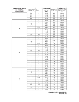 C0208-PAM-EP-2011- ARB SMARTPRO
Página No. 213
DIÁMETRO NOMINAL
DE TUBERÍA
(PULGADAS)
CÉDULA N° Clase
Espesor de
pared
[mm]
FACTOR
DIÁMETRO
EQUIVALENT
E
100 - 38.89 4.1 98.04
120 - 46.02 4.8 116.02
140 - 52.37 5.5 132.03
160 - 59.54 6.3 150.10
26
- - 6.35 1.0 26.00
- - 7.14 1.0 26.00
10 - 7.92 1.0 26.00
- - 8.74 1.0 26.00
- STD 9.52 1.0 26.00
- - 10.31 1.1 28.16
- - 11.13 1.2 30.40
- - 11.91 1.3 32.53
20 XS 12.70 1.3 34.68
- - 14.27 1.5 38.97
28
- - 6.35 0.73 28.00
- - 7.14 0.82 28.00
10 - 7.92 0.91 28.00
- STD 8.74 1.00 28.00
- - 9.53 1.09 30.53
- - 10.31 1.18 33.03
- - 11.13 1.27 35.66
20 XS 11.91 1.36 38.16
- - 12.70 1.45 40.69
- - 14.27 1.63 45.72
- - 15.88 1.82 50.87
- - 17.48 2.00 56.00
- - 19.05 2.18 61.03
- - 20.62 2.36 66.06
- - 22.23 2.54 71.22
- - 23.83 2.73 76.34
- - 25.40 2.91 81.37
30
- - 6.35 1.00 30.00
- - 7.14 1.00 30.00
10 - 7.92 1.00 30.00
- - 8.74 1.00 30.00
- - 9.53 1.00 30.00
- STD 10.31 1.00 30.00
- - 11.13 1.08 32.39
- - 11.91 1.16 34.66
- - 12.70 1.23 36.95
20 XS 14.27 1.38 41.52
- - 15.88 1.54 46.21
30 - 17.48 1.70 50.86
- - 19.05 1.85 55.43
 