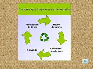 Factores que intervienen en el estudio Hábito de estudio Motivación Planificación de tiempo Condiciones ambientales 