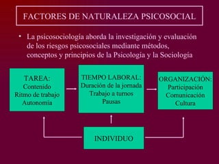 FACTORES DE NATURALEZA PSICOSOCIAL

 • La psicosociología aborda la investigación y evaluación
   de los riesgos psicosociales mediante métodos,
   conceptos y principios de la Psicología y la Sociología


   TAREA:           TIEMPO LABORAL:          ORGANIZACIÓN:
   Contenido        Duración de la jornada     Participación
Ritmo de trabajo      Trabajo a turnos        Comunicación
   Autonomía               Pausas                Cultura




                         INDIVIDUO
 