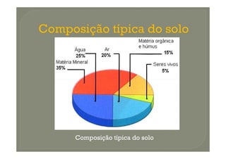 Composição típica do solo
 