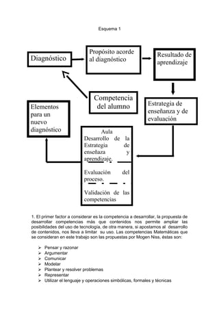 Esquema 1
1. El primer factor a considerar es la competencia a desarrollar, la propuesta de
desarrollar competencias más que contenidos nos permite ampliar las
posibilidades del uso de tecnología, de otra manera, si apostamos al desarrollo
de contenidos, nos lleva a limitar su uso. Las competencias Matemáticas que
se consideran en este trabajo son las propuestas por Mogen Niss, éstas son:
 Pensar y razonar
 Argumentar
 Comunicar
 Modelar
 Plantear y resolver problemas
 Representar
 Utilizar el lenguaje y operaciones simbólicas, formales y técnicas
Estrategia de
enseñanza y de
evaluación
Resultado de
aprendizaje
Propósito acorde
al diagnósticoDiagnóstico
Aula
Desarrollo de la
Estrategia de
enseñaza y
aprendizaje.
Evaluación del
proceso.
Validación de las
competencias
Elementos
para un
nuevo
diagnóstico
Competencia
del alumno
 