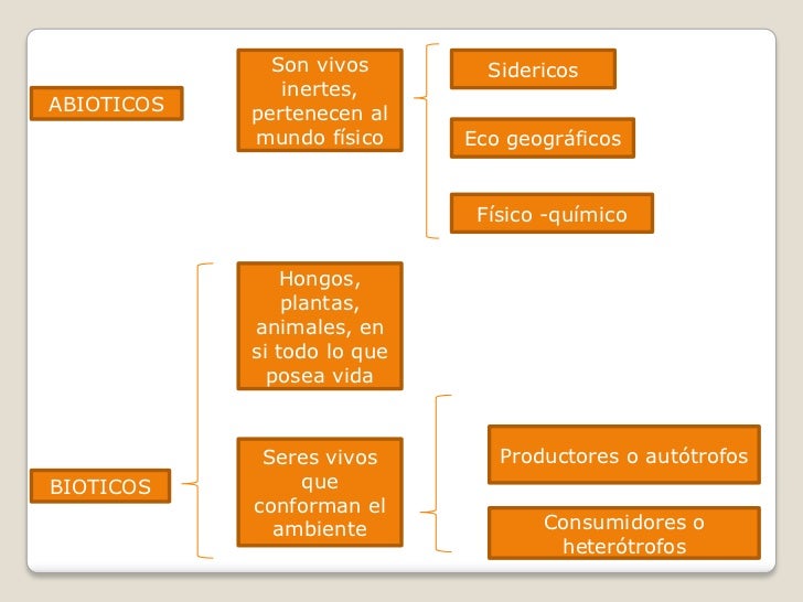 28+ Mapa Conceptual De Factores Bioticos Y Abioticos Gif