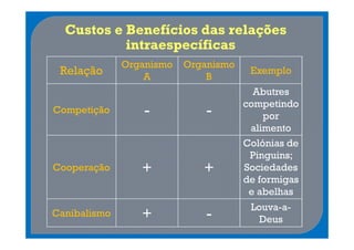 Custos e Benefícios das relações
           intraespecíficas
              Organismo   Organismo
 Relação          A           B
                                       Exemplo

                                        Abutres
                                      competindo
Competição        -           -           por
                                       alimento
                                      Colónias de
                                       Pinguins;
Cooperação       +           +        Sociedades
                                      de formigas
                                       e abelhas
                                       Louva-a-
Canibalismo      +            -          Deus
 