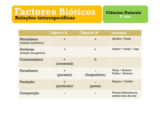 Ciências Naturais
Relações interespecíficas                                        8º ano



                          Espécie A       Espécie B          exemplo
  Mutualismo                     +               +           Abelha + flores
  (relação facultativa)

  Simbiose                       +               +           Líquen = fungo + alga
  (relação obrigatória)

  Comensalismo                  +                0
                            (comensal)

  Parasitismo                    +               -           Ténia + Homem
                                                             Piolho + Homem
                             (parasita)     (hospedeiro)

  Predação                      +                -           Raposa + Coelho
                            (predador)        (presa)

  Competição                     -               -           Plantas diferentes na
                                                             mesma área de solo
 