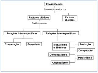 EcossistemasSão condicionados porFactores bióticosFactores abióticosDividem-se emRelações intra-específicasRelações interespecíficasCompetiçãoPredaçãoCooperaçãoMutualismo e SimbioseCompetiçãoComensalismoParasitismoAmensalismo
