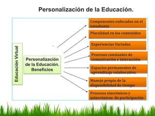 Herramientas del curso, como tablón de anuncios, evaluaciones.2Personalización de la Educación