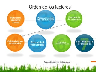 Orden de los factores143256PlataformaEducativaVirtualCalidad de los contenidosFrecuencia de la tutoríaPersonalización de la EducaciónActualidad tecnológicaProcesos administrativos7Cantidad de la informaciónSegún Consenso del equipo 