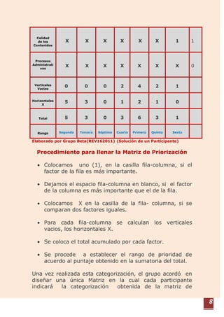 La Cantidad de la Información …………….Pág. 16Conclusiones……………………………………………………Pág. 17<br />Introducción<br />En la actualidad, como consecuencia de la globalización que se ha manifestado en la mayor parte del mundo, que ha traído consigo grandes avances en la tecnología y en la comunicación, diversos campos de actividad se han acogido de la nueva tecnología para proyectarse y expandirse, debido a la facilidad y rapidez con que se puede manejar gran cantidad de información. Uno de los campos que han aprovechado y están aprovechando esta nueva tecnología es el de la educación, ya que el Internet es un medio eficaz para garantizar la comunicación, la interacción, el transporte de información y, consecuentemente,  el aprendizaje, en lo que se denomina enseñanza virtual, enseñanza a través de Internet o teleformación.<br />Este tipo de entornos persigue el aprendizaje sin que se produzca una coincidencia entre estudiante y profesor ni en el espacio ni en el tiempo y asumen las funciones de contexto de aprendizaje que el aula desarrolla en el entorno presencial.<br />La incorporación de las tecnologías de información y comunicación en el ámbito académico ha traído consigo no sólo el dar soporte a las actividades curriculares y de investigación, sino que ha propiciado el intercambio de información entre alumnos y docentes de una manera dinámica a través de la Red, lo que ha dado origen al establecimiento de nuevos ambientes de aprendizaje basado en el uso de Internet como medio difusor de conocimientos.<br />Este enfoque de educación incorpora nuevos modelos pedagógicos de conducir el aula de clase para convertirla en un campo abierto de conocimientos en donde el docente debe desarrollar funciones de liderazgo al plantear ideas, teorías y métodos colaborativos virtuales a fin de mejorar el proceso de enseñanza aprendizaje. Por su parte el estudiante requiere de un alto nivel de responsabilidad para administrar el tiempo necesario en el desarrollo del curso, por lo que debe mostrar eficacia personal, practicar buenos hábitos y estrategias de estudio, y disposición a aprender en un nuevo ambiente.<br />En la actualidad decenas de instituciones tanto públicas como privadas están desarrollando y ofreciendo programas de educación virtual.<br />La educación virtual involucra ciertos factores que  dependiendo de la visión del tutor radicará su importancia. Cabe destacar que como eje central dentro de este proceso de formación, el Tutor Virtual contribuye a la creación de conocimientos especializados, la discusión se centra en los puntos críticos, contesta preguntas, responde a las distintas contribuciones de los estudiantes y sintetiza. It also promotes the creation of an online collaborative atmosphere among the various participants, takes the speaking time and marked the agenda for the development and presentation of the themes, and secondly establishing performance standards process training, and focuses on the technical performance of various communication tools that may be used. También promueve la creación de una atmósfera de colaboración en línea entre los diferentes participantes, se toma el tiempo hablando y marcó la agenda para el desarrollo y presentación de los temas, y el rendimiento en segundo lugar el establecimiento de las normas del proceso de formación, y se centra en el rendimiento técnico de diversas herramientas de comunicación que pueden ser utilizados. Es por ello que se hace necesario destacar el Factor humano y la diversidad de pensamiento que el mismo envuelve, lo cual  tiene incidencia directa sobre los factores y  su  importancia, así como de la clasificación que de dicho factores se haga, dándole un comportamiento dinámico dado que cada uno puede ser categorizado en cualquier lugar dentro de una clasificación.<br />Herramienta  utilizada para  la  Categorización<br />La Matriz de Priorización.<br />      La matriz de priorización, también conocida como la matriz de criterios, se utiliza para comparar las opciones con respecto a criterios como precio, servicio, facilidad de uso y casi cualquier otro factor deseado.  En este sentido se procedió a  construir individualmente la matriz de la siguiente manera: <br />Personalización.de la EducaciónPlataformaEducativaVirtualCantidad deInformaciónActualidadTecnológicaFrecuencia de laTutoríaCalidadde losContenidosProcesosAdministrativosTotal 1234567Personalización.de la Educación X111115PlataformaEducativaVirtual X X1113Cantidad deInformación X XX 0ActualidadTecnológica X XX X 11Frecuencia de laTutoría X XX X  X112Calidadde losContenidos X XX X  XX 11ProcesosAdministrativos X XX X X X X 0VerticalesVacios0002421Horizontales  X5301210Total5303631RangoSegundoTerceroSéptimoCuartoPrimero QuintoSexto<br />Elaborado por Grupo Beta(REV162011) (Solución de un Participante)<br />Procedimiento para llenar la Matriz de Priorización<br />Colocamos  uno (1), en la casilla fila-columna, si el factor de la fila es más importante.<br />Dejamos el espacio fila-columna en blanco, si  el factor de la columna es más importante que el de la fila.<br />Colocamos  X en la casilla de la fila- columna, si se comparan dos factores iguales.<br />Para cada fila-columna se calculan los verticales vacios, los horizontales X.<br />Se coloca el total acumulado por cada factor.<br />Se procede  a establecer el rango de prioridad de acuerdo al puntaje obtenido en la sumatoria del total.<br />Una vez realizada esta categorización, el grupo acordó  en diseñar una única Matriz en la cual cada participante indicará  la categorización  obtenida de la matriz de Priorización de la  siguiente manera, proponiendo esta tabla para jerarquizarlos, dando un valor de 7 puntos como el puntaje más alto y 1 punto al de menor importancia.  Es necesario destacar que todos estos factores son importantes y que dependen entre sí, para que se cumpla el proceso de aprendizaje virtual.<br />Categorización por Participante<br />FactoresParticipante Personalización.de la EducaciónPlataformaEducativaVirtualCantidad deInformaciónActualidadTecnológicaFrecuencia de laTutoríaCalidadde losContenidosProcesosAdministrativosEDECIO6152743SORAYA4715326MA.MERCEDES3716245JOSÉ LUIS6514732ADRIANA6523741Total25251020261717Porcentaje18%18%7%14%19%12%12%Rango2º3º7º4º1º5º6º<br />Elaborado por grupo Beta (REV162011)<br />     La matriz contiene el resultado de la priorización previa obtenida por cada participante allí mencionado y a partir  de la cual realizo el análisis y coincidencia de cada factor para determinar el orden de prioridad de acuerdo a la frecuencia de elección de cada participante. <br />      A continuación se presenta un diagrama circular, en el cual se pude apreciar la ponderación de cada factor, cual incidirá en su posterior clasificación.<br />Representación gráfica de cada factor de acuerdo a su ponderación<br />Descripción de los factores de acuerdo al  orden de importancia  obtenido.<br />La  Frecuencia de las Tutorías<br />     Indistintamente de la modalidad, el docente va tener distintos roles que asumir: guía, conductor, instructor, mediador entre otros, durante el inicio, desarrollo, cierre, y valoración de las actividades asignadas; por tanto su presencia, acompañamiento es primordial para el logro de los objetivos, ya sea de forma activa, de forma moderada o de observación. La frecuencia en las tutorías es vital para que el estudiante no se sienta abandonado e intercambie sus inquietudes en el momento oportuno y de forma eficiente, para lo cual es necesario que el tutor dedique  un periodo de tiempo razonable a esta actividad y  también la mejor disposición de compartir el conocimiento  y que el proceso de aprendizaje se optimice.<br />     De las cualidades, habilidades, estrategfias y tecnicas que aplique el tutor se logrará una interacción adecuada de una comunidad de aprendizaje interactiva, motivada e interactiva. El éxito de todo curso en cualquier modalidad depende del tutor, facilitador o docente, en muchos casos es quien marca la diferencia y calidad de los cursos y asignaturas. <br />La personalización de la Educación<br />     Este factor permite enfocar la educación en el aprendiz, tomando en cuenta sus estilos de aprendizaje, el tiempo, los conocimientos previos, integrando así una diversidad de recursos a través del uso de las tecnologías  lo cual permite la flexibilidad en el aprendizaje, haciendo que los aprendices puedan acceder  a los contenidos en distintas presentaciones y en cualquier momento lo que fomenta el auto aprendizaje. Esta modalidad permite la constante comunicación entre el aprendiz, tutor  y sus compañeros de estudio.<br />     El liderazgo que ejerce el tutor debe dar paso a las distintas dinámicas relacionadas, por ejemplo, con  la actividad actual, que permite que los alumnos que estan en niveles inferiores en este tipo de trabajo con aulas virtuales puedan aprender de aquellos mas expertos, pudiendo dar sus propios argumentos y sintiéndose parte integrante del abanico de oportunidades que tiene el aceso a la educación virtual.<br />La  Plataforma  Educativa Virtual<br />    La Educación virtual hace uso de la plataforma de teleformación  para la construcción  de los sistemas que posibilitan la gestión del aprendizaje y que no son más que herramientas informáticas  diseñadas en función de objetivos formativos y de instrucción; estas permiten la interactividad sincrónica en tiempo real, así como las actividades asincrónicas que son desarrolladas por cada participante en el tiempo  que posee de acuerdo a un lapso previamente establecido por el tutor. <br />     El espacio electrónico  donde se encuentren residentes los contenidos , actividades e interacciones, debe tener una estructura que proporcione facilidad, accesibilidad, navegabilidad, seguridad, escalabilidad, registro, estabilidad, diversidad de funciones y funcionamiento, siendo Moodle una de las plataformas que apuntan evolutivamente hacia esos parametros.<br />     Las soluciones informáticas vienen implementadas con todas las caracteristicas necesarias para administrar, mantener, crear y modificar los curriculos, cursos, modulos, estudiantes y los instructores de una forma sencilla y funcional.<br />La  Actualidad  Tecnológica<br />     La evaluación de las aplicaciones para gestionar información junto  a las mejoras en la conectividad y el abaratamiento en el acceso a internet, ha permitido una nuevo modalidad en el procesamiento de la información a través de la web, enfocada al os usuarios finales. El uso de las nuevas tecnologías  de manejo sencillo, permiten la publicación de nuestra producciones escritas y el uso de multimedia favorece la diversidad de representación de contenido y la interacción.<br />     El funcionamiento de la tecnología y su avance está sujeto a la experiencia  e interés del participante pero también dependen de circunstancias que a veces escapan del ámbito de la educación virtual.<br />    La actualización de la tecnologia  ha facilitado que esta acto pedagógico que, históricamente se entiende  como una permente comunicación entre docente-alumno-contenido, haya sido posible realizarlo  a traves de la red global  como una forma de personalización de la educación.<br />La Calidad de los Contenidos<br />      El material presentado debe ayudar al aprendiz a construir su propia imagen mental de la realidad, deben generar empatía, capacidad de reacción y proactividad. Es muy importante el desarrollo de materiales y contenidos que lleguen efectivamente al estudiante que está mediando con sus compañeros y tutores a través de la virtualidad desarrollando competencias, técnicas de destrucción  y de diseño como para que sean bien entendidos por los actores del proceso.<br />    Con la selección de los contenidos el tutor debe satisfacer las necesidades de aprendizaje de todos y al mismo tiempo llenar sus expectativas y exigencias, es decir todos los participantes deben estar motivados y conscientes de que lo que están aprendiendo  es aplicable en su vida diaria y laboral, sentir que están adquiriendo conocimientos nuevos y estar seguro de que el esfuerzo realizado es una inversión, no una pérdida de tiempo.<br />Los Procesos  Administrativos<br />        Todo proceso necesita de una organización, planificación y control esperando ver los resultados, en error y ensayo. Establece normas y leyes para la interacción entre el tutor y el estudiante, además de las que deben usarse para el funcionamiento del la plataforma educativa.<br />     Los sistemas para la educación virtual permiten registrar la actividad del aprendiz mientras estudia para futuros reportes de desempeño, resultados de evaluaciones y certificaciones del aprendizaje, permite la creación de programas y curso, permiten la  administración de la formación a través de una aplicación de sistema, la cual puede agrupar a sus usuarios por sus perfiles, funciones, regiones, unidades, departamentos, entre otros atributos  y controlar y pedir los accesos, cursos completos, actividades finalizadas, así como cursos finalizados.<br />La Cantidad de la Información<br />     Preferiblemente en pequeñas dosis pero sustanciales. La forma  como se estructuran y se presentan a los participantes promueven la reflexión y el diálogo: Establecer u rango de un “MINIMO” o un “MAXIMO” de  recursos educativos para transmitir un tema, no es tarea fácil ya que depende del tópico a debatir, la audiencia y las metas institucionales a lograr. <br />     Debemos tratar en lo posible ser variantes multimediales al momento de exponer un contenido, es decir, exponer, manejar texto, imágenes, animaciones, audio, video, interactivo (Chat, foro, cuestionarios) con el fin de llegar  a los diferentes tipos de discentes (visuales, auditivos, cenestésicos).<br />Conclusiones<br />Podemos concluir diciendo que el factor humano juega un papel vital dentro de este proceso, es por ello que el desempeño del tutor es fundamental en el desarrollo de la modalidad y el buen desempeño de sus educandos. Por medio de la plataforma educativa empleando recurso en línea o no (síncronos y/o asíncronos), con información de interés disponible de forma globalizada, inmediata y veraz en la medida que se cuente  con una tecnología adecuada y actualizada, donde los procesos administrativos por medios de sus sistemas, contribuyan  a la administración y distribución de los recursos con que cuenta para una mejor formación. Disponiendo de contenidos de calidad que ayuden al aprendiz a construir su propia imagen de la realidad y donde la cantidad de los contenidos suministrados incidan de manera efectiva su formación, personalizando  la educación del aprendiz tomando en cuenta su estilo de aprendizaje, donde la presencia del tutor se haga sentir para que el proceso de enseñanza aprendizaje sea más ameno y eficaz. De la buena combinación de estos factores dependerá en gran parte el éxito de la disciplina, pero hay que tener presente que los mismos actúan dinámicamente, no existe una única forma de clasificarlos y su orden de uso depende única y exclusivamente de la visión de quien lo aplica. <br />