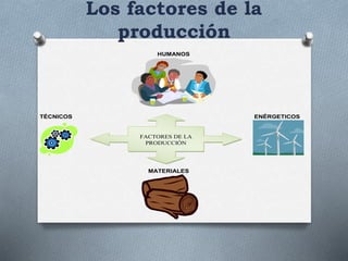 Los factores de la 
producción 
HUMANOS 
TÉCNICOS ENÉRGETICOS 
FACTORES DE LA 
PRODUCCIÓN 
MATERIALES 
 